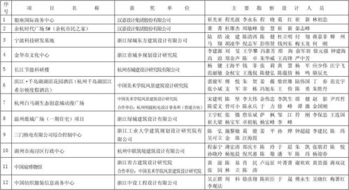 2012年度浙江省建设工程钱江杯奖(优秀勘察设计)获奖项目名单